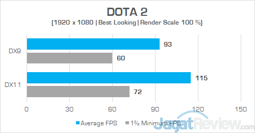 Acer Predator Helios 500 AMD DOTA 2