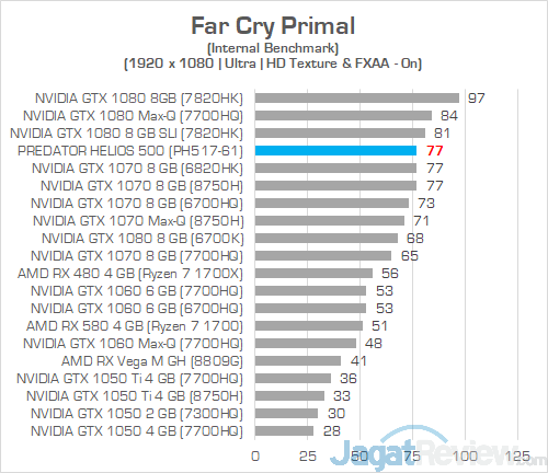 Acer Predator Helios 500 AMD Far Cry Primal