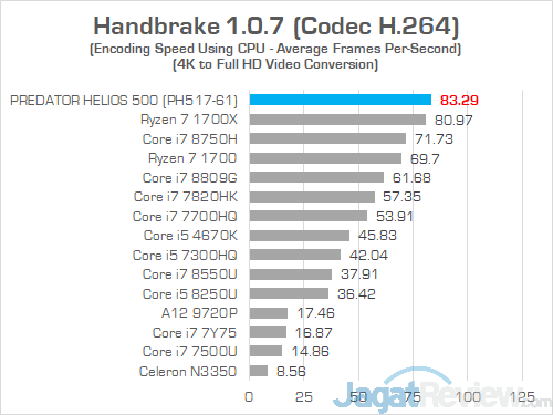 Acer Predator Helios 500 AMD Handbrake 02