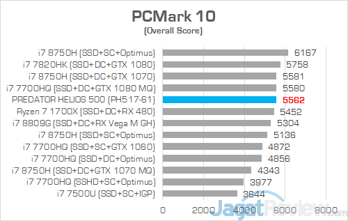 Acer Predator Helios 500 AMD PCMark 10
