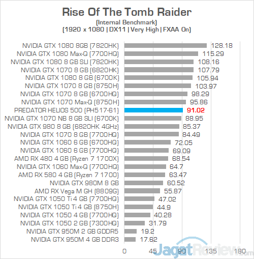 Review Notebook Gaming AMD Ryzen: Acer Predator Helios 500 (PH517-61) 15 Acer Predator Helios 500 AMD Rise Of The Tomb Raider
