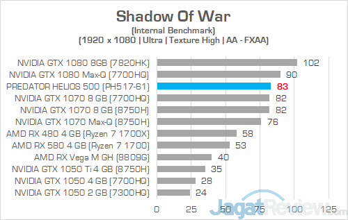 Review Notebook Gaming AMD Ryzen: Acer Predator Helios 500 (PH517-61) 19 Acer Predator Helios 500 AMD Shadow Of War