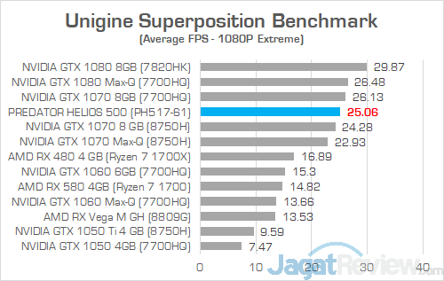 Acer Predator Helios 500 AMD Unigine Superposition