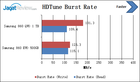 HD Tune Burst Rate