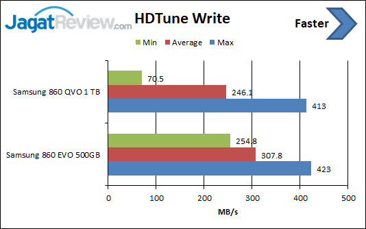 Review Strorage: SSD Samsung 860 QVO 1 TB 3 HD Tune Write