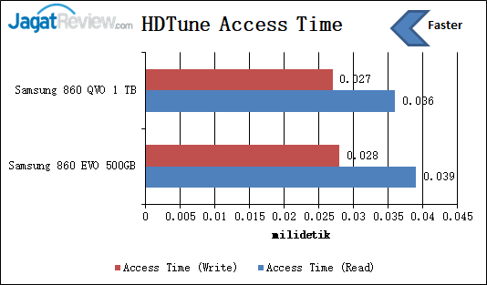 HD tune Access Time