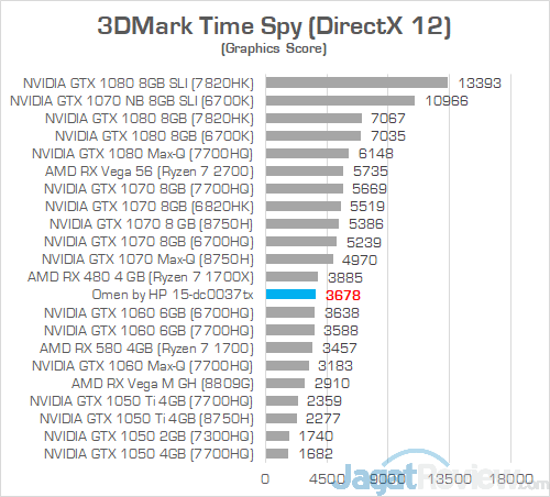 Review Laptop Gaming: Omen by HP 15-dc0037TX 3 Omen by HP 15 dc0037tx 3DMark Time Spy