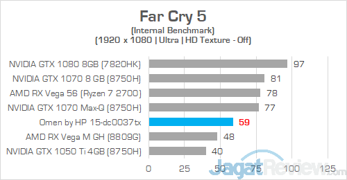 Review Laptop Gaming: Omen by HP 15-dc0037TX 20 Omen by HP 15 dc0037tx Far Cry 5