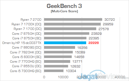 Review Laptop Gaming: Omen by HP 15-dc0037TX 21 Omen by HP 15 dc0037tx GeekBench 01