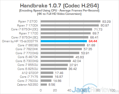 Review Laptop Gaming: Omen by HP 15-dc0037TX 29 Omen by HP 15 dc0037tx Handbrake 02
