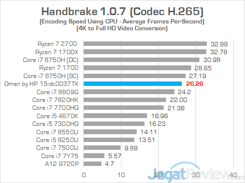 Review Laptop Gaming: Omen by HP 15-dc0037TX 30 Omen by HP 15 dc0037tx Handbrake 03