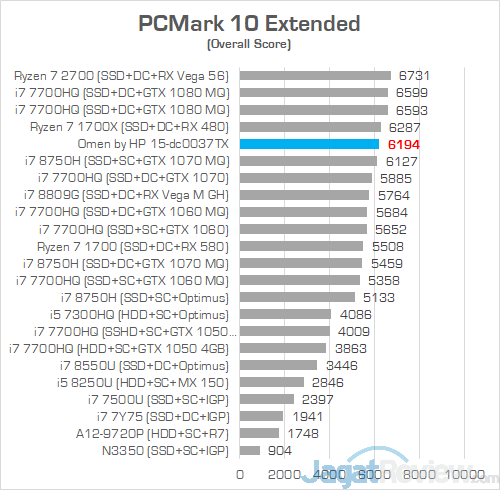 Review Laptop Gaming: Omen by HP 15-dc0037TX 15 Omen by HP 15 dc0037tx PCMark 10
