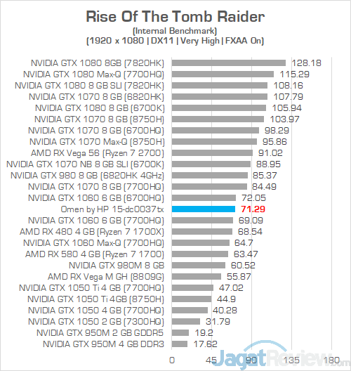 Review Laptop Gaming: Omen by HP 15-dc0037TX 21 Omen by HP 15 dc0037tx Rise Of The Tomb Raider