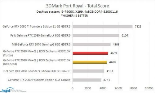 Preview: GeForce RTX 2080 Max-Q di ASUS ROG Zephyrus S GX701 10 2080MaxQ Result PRs2