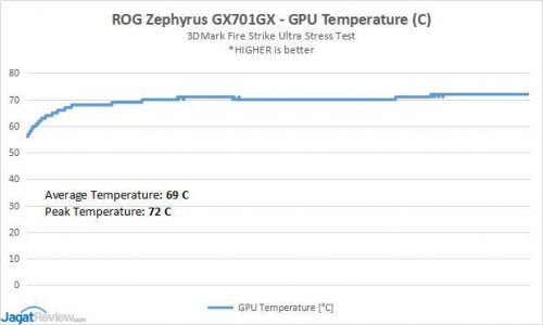 2080MaxQ Result Temperaturess