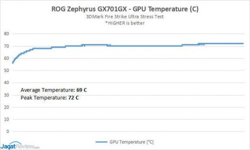 Preview: GeForce RTX 2080 Max-Q di ASUS ROG Zephyrus S GX701 7 2080MaxQ Result Temperaturess