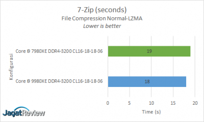 Hands-On Review Intel Core i9-9980XE 4 7Zips