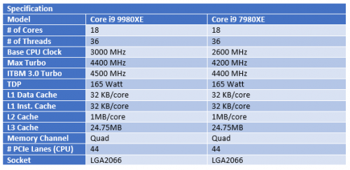 9980XE vs 7980XE