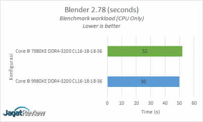 Hands-On Review Intel Core i9-9980XE 2 Blenders