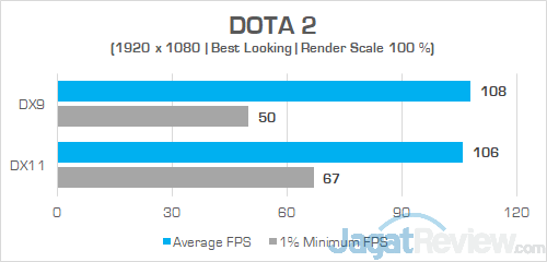 Dell G7 15 7588 DOTA 2