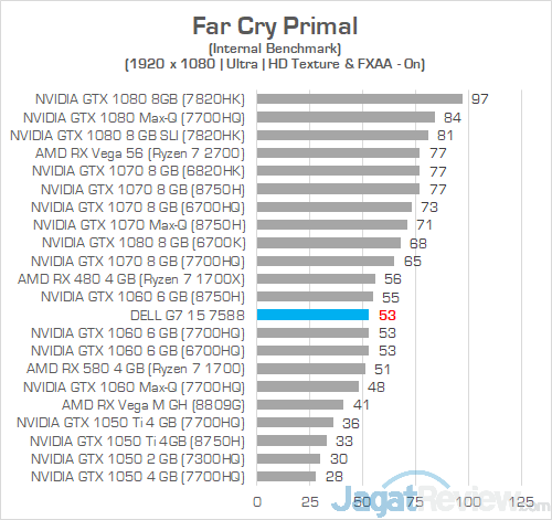 Dell G7 15 7588 Far Cry Primal
