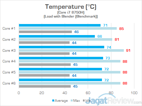 Dell G7 15 7588 Heat CPU