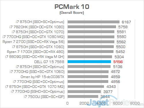 Dell G7 15 7588 PCMark 10