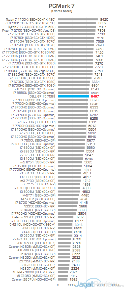 Dell G7 15 7588 PCMark 7 Chart