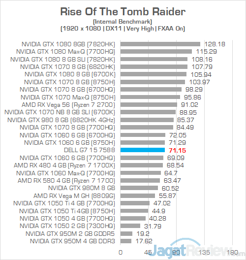 Review Laptop Gaming: Dell G7 15 7588 (GTX 1060) 23 Dell G7 15 7588 Rise Of The Tomb Raider