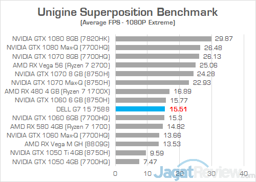 Dell G7 15 7588 Unigine Superposition