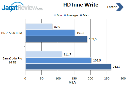 HDTune Write