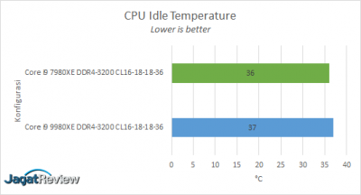 Idle Temps