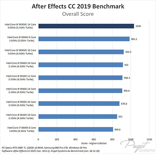 Jumlah Core Prosesor Core i9 9990XE Tidak Sebanyak Core i9 9980XE 3 After Effect CC 2019