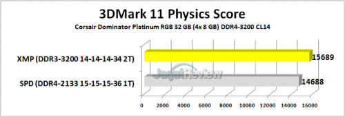 Corsair Dominator Platinum RGB 3DMark 11 Physics Score