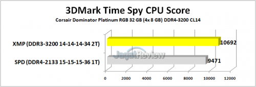 Corsair Dominator Platinum RGB 3DMark Time Spy CPU Score