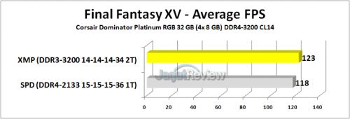 Corsair Dominator Platinum RGB FFXV Avg