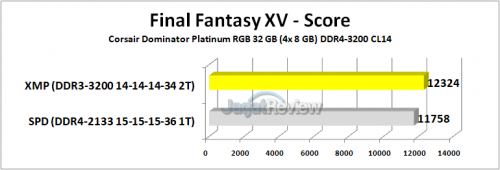 Corsair Dominator Platinum RGB FFXV Score