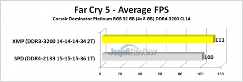 Corsair Dominator Platinum RGB Far Cry 5 Avg