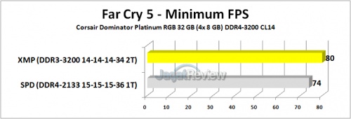 Corsair Dominator Platinum RGB Far Cry 5 Min