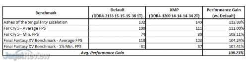 Corsair Dominator Platinum RGB Game Benchmark Summary