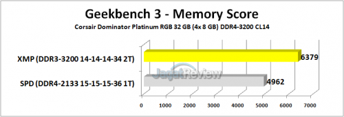 Corsair Dominator Platinum RGB Geekbench 3 Memory Score
