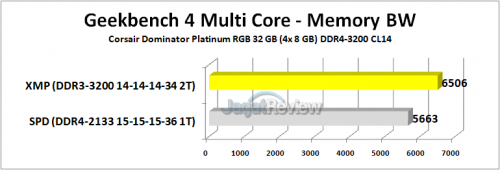 Corsair Dominator Platinum RGB Geekbench 4 Multi Core Memory Bandwidth