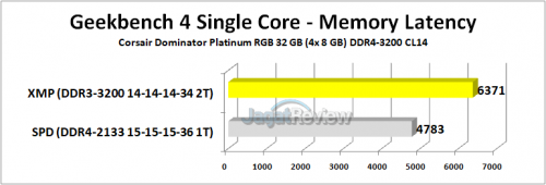 Corsair Dominator Platinum RGB Geekbench 4 Single Core Memory Latency