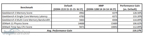 Corsair Dominator Platinum RGB Synthetic Benchmark Summary