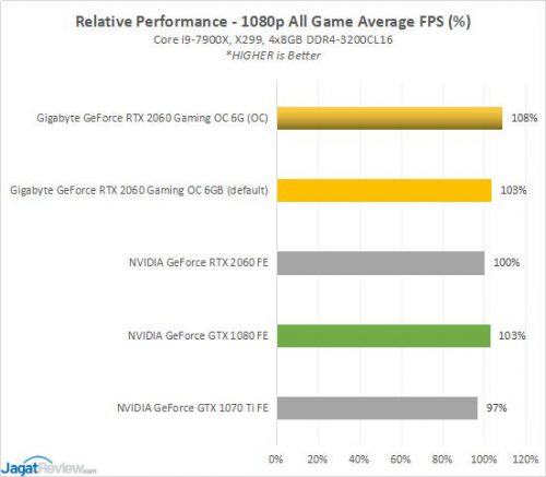 GBT RTX2060 5B Relative 1080p