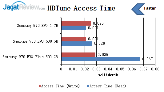 HD Tune Access Time