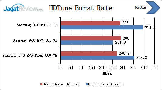 HD Tune Burst Rate