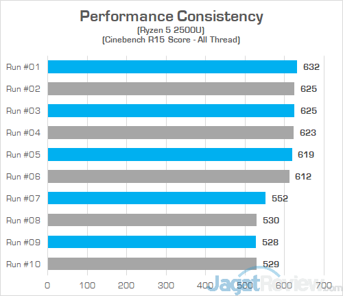Lenovo Yoga 530 14ARR Cinebench R15 Consistency