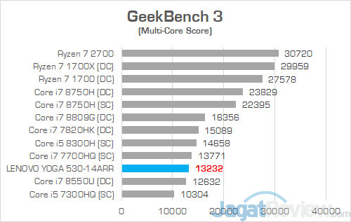Lenovo Yoga 530 14ARR GeekBench 01