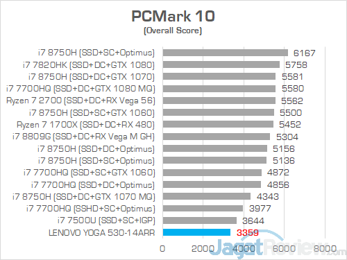 Lenovo Yoga 530 14ARR PCMark 10